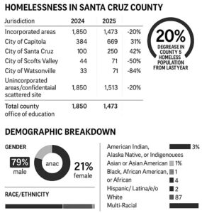 Homelessness Drops Times Publishing Group Inc tpgonlinedaily.com